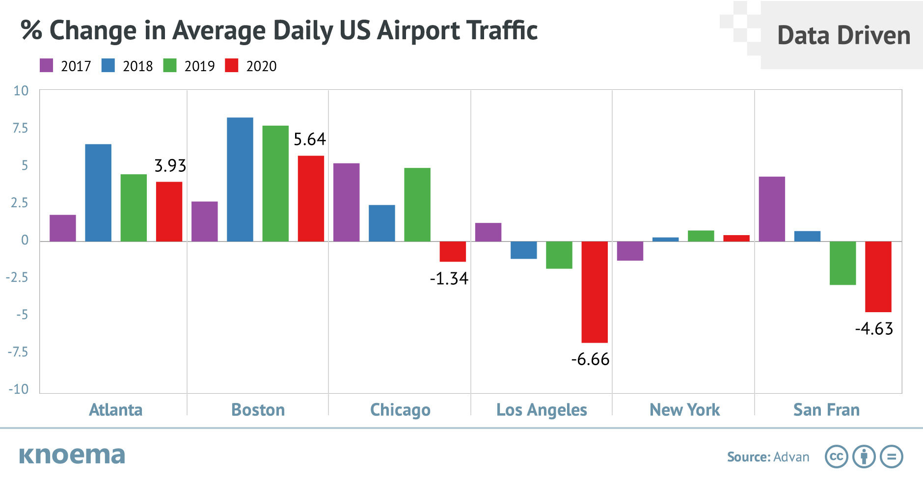 % Change in Average Daily US Airport Traffic
