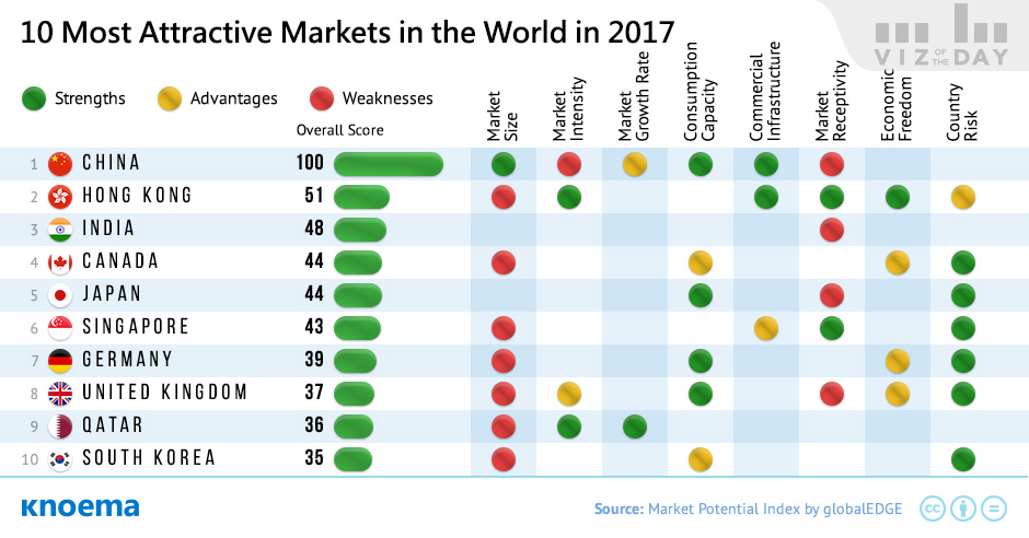 10 Most Attractive Markets in the World in 2017