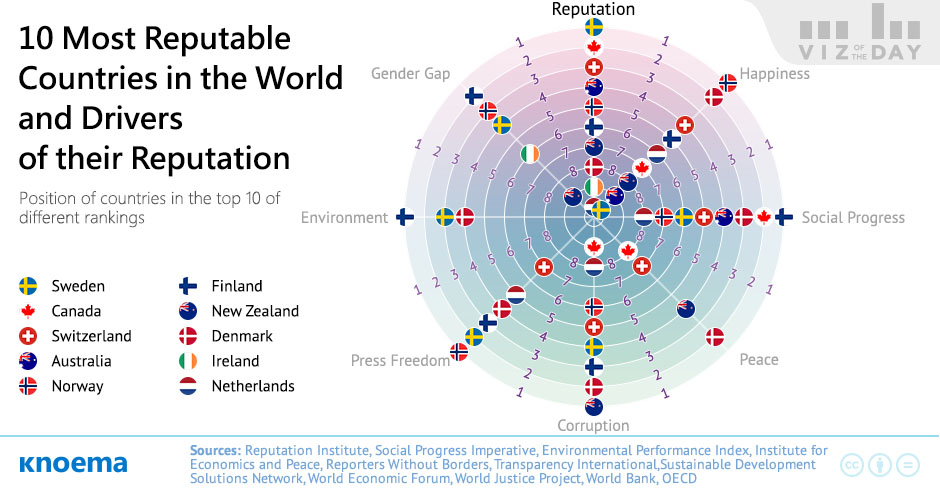 10 Most Reputable Countries