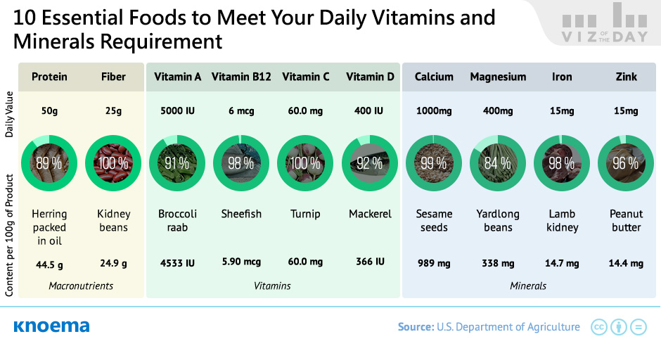10 essential foods
