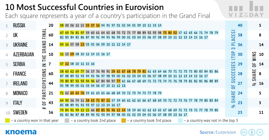 15 Most Successful Countries in Eurovision