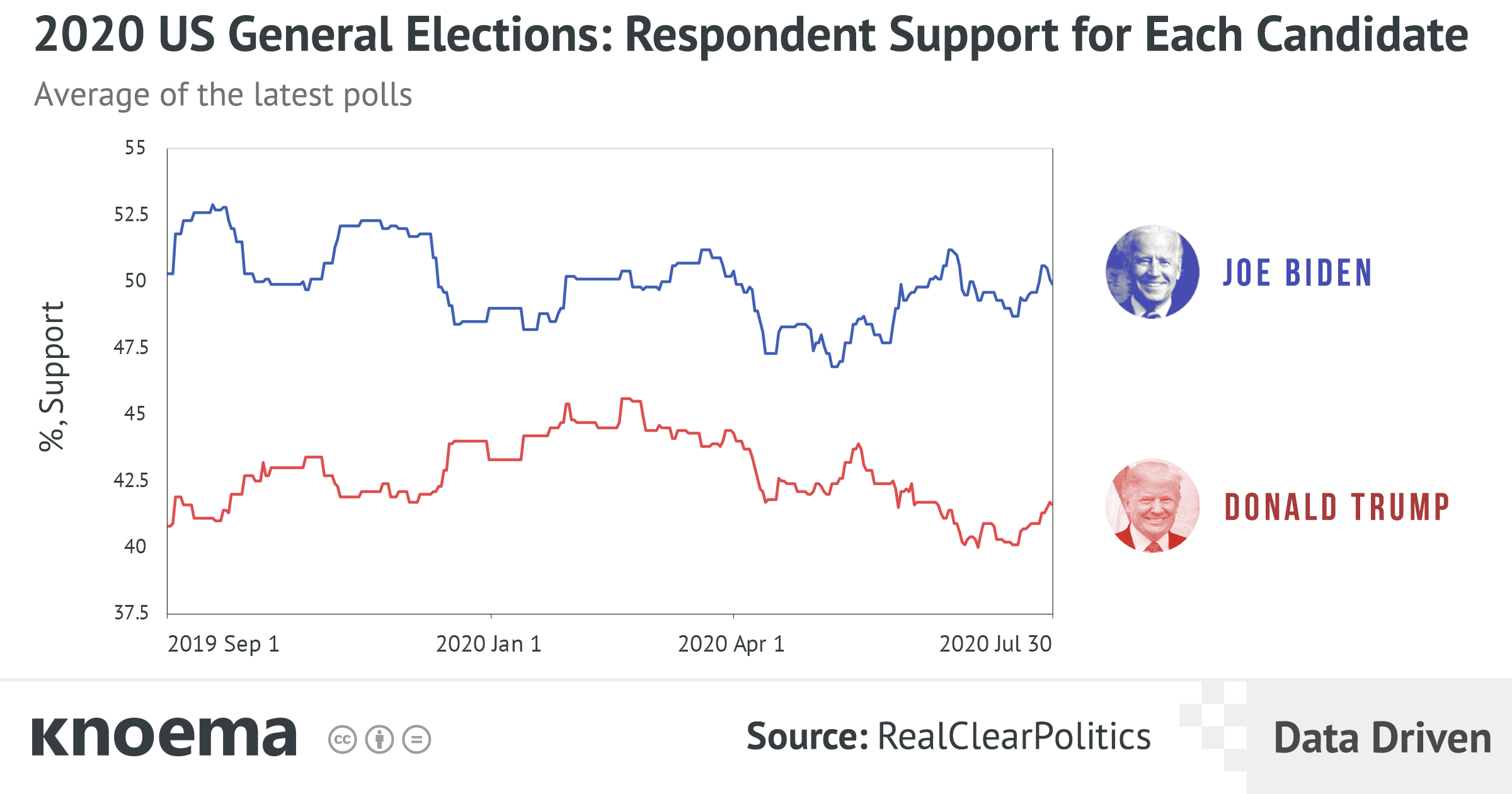 2020 US General Elections Respondent Support for Each Candidate