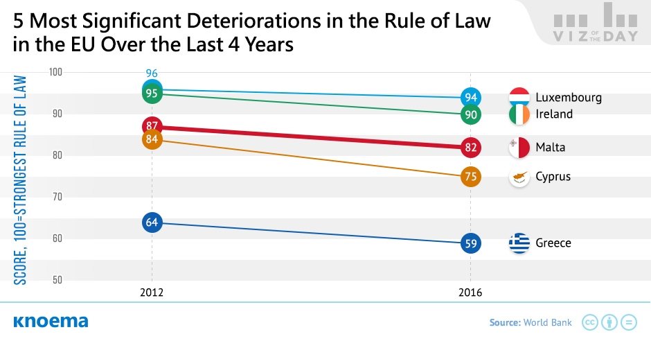 5 Most Significant Deteriorations of Rule of Law in the EU in the Last 4 Years