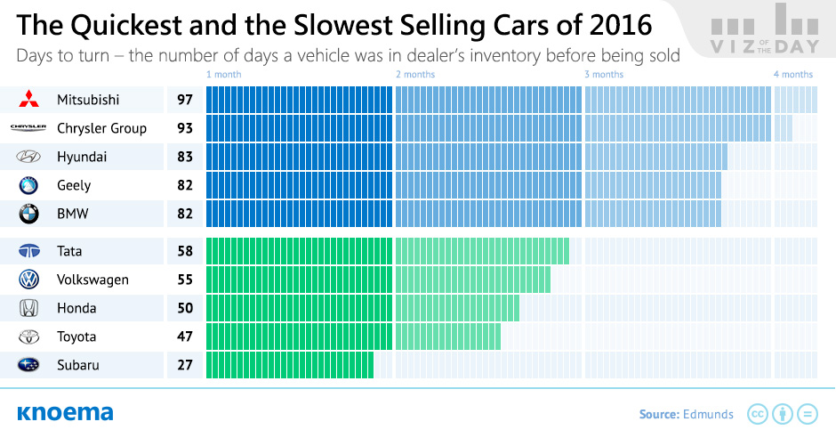 5 Quickest and 5 Longest Sold Automobiles
