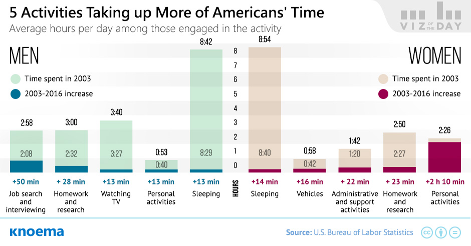 Activities Which Became More Time-Consuming