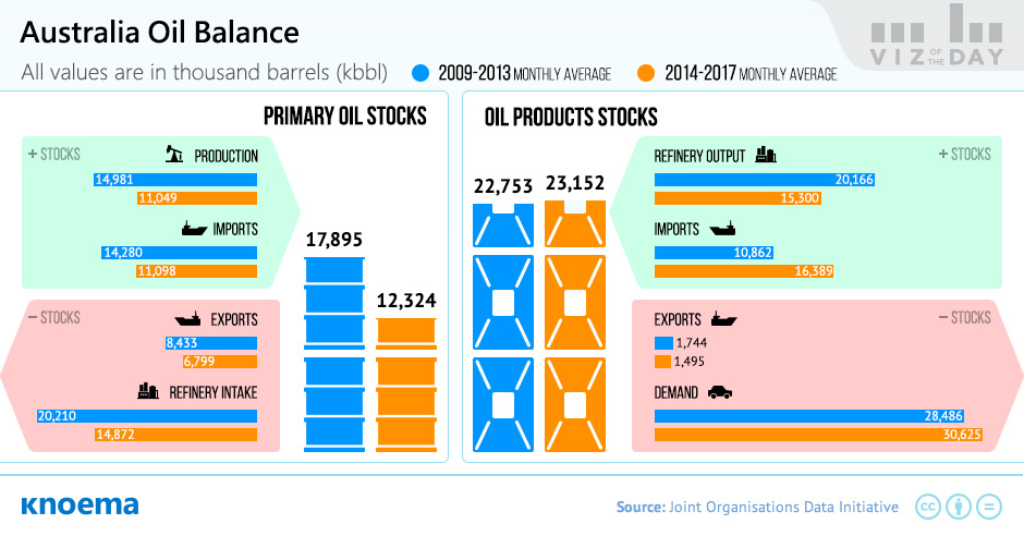 Australia Oil Balance