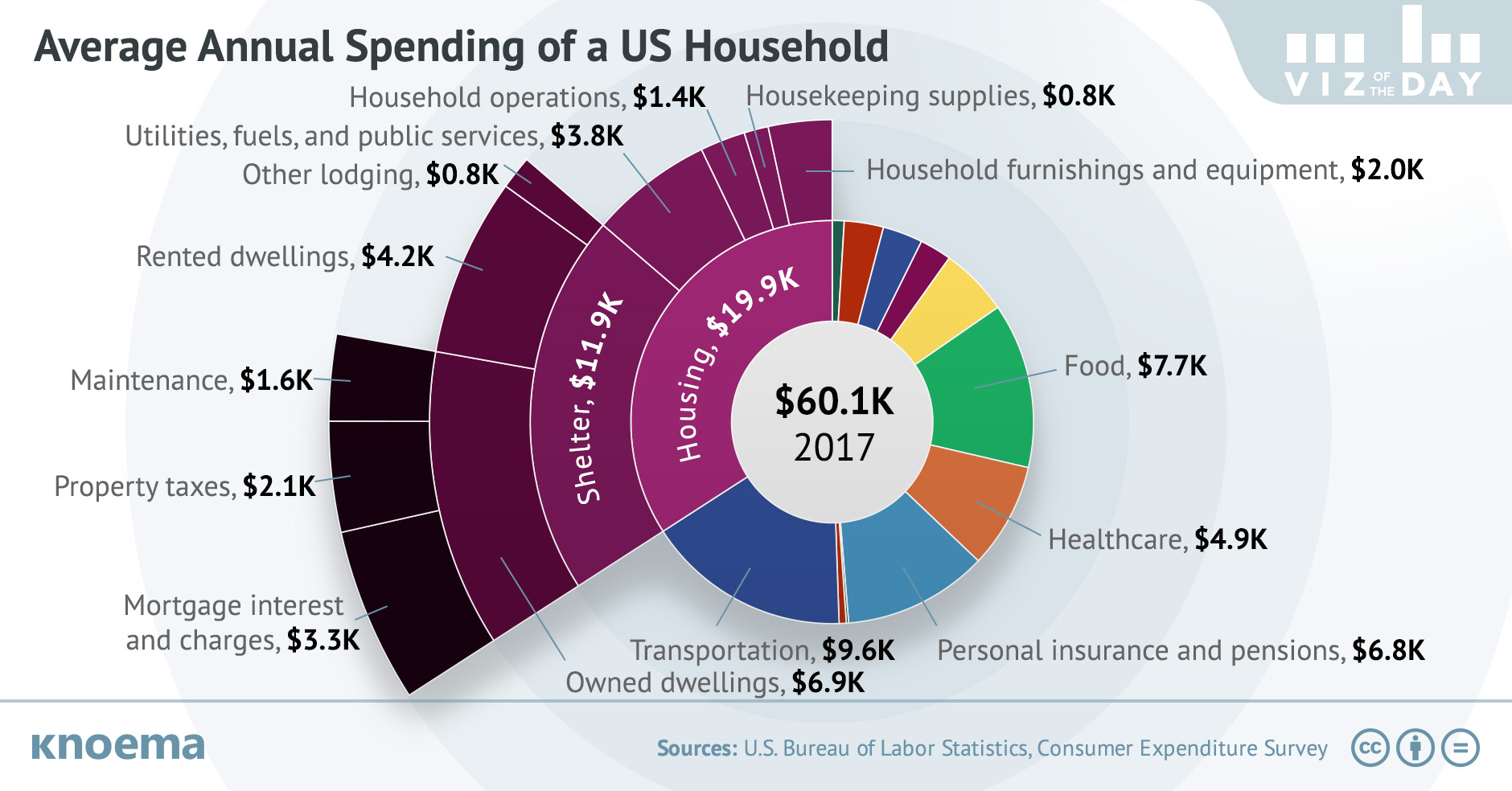 Average Annual Spending of a US Household