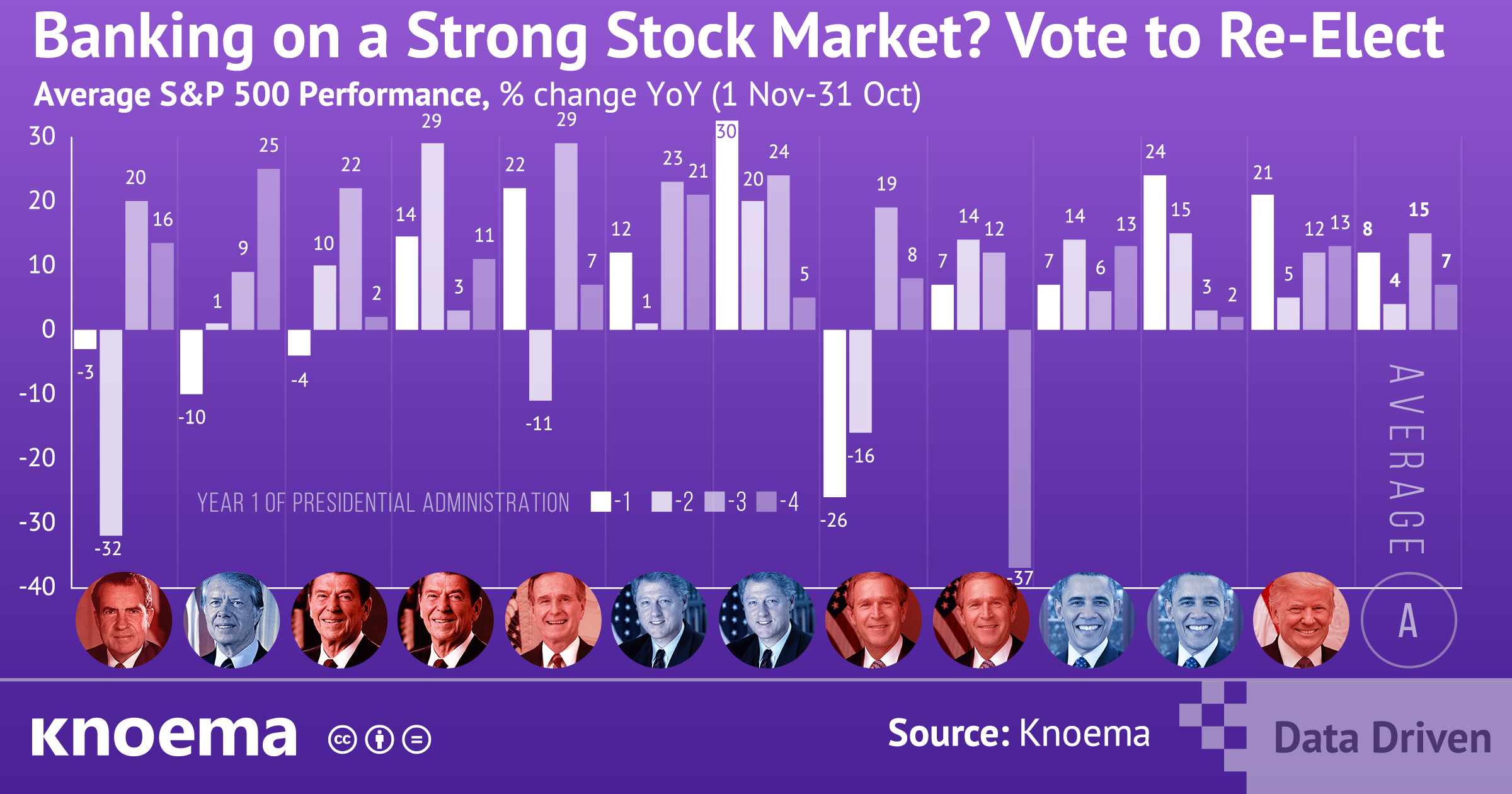 Banking on a Strong Stock Market? Vote to Re-Elect