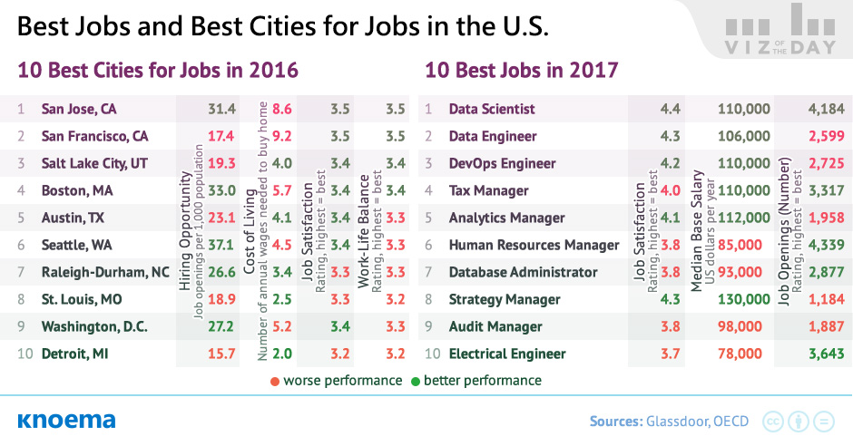 Best Jobs and Best Cities for Jobs in the U.S.