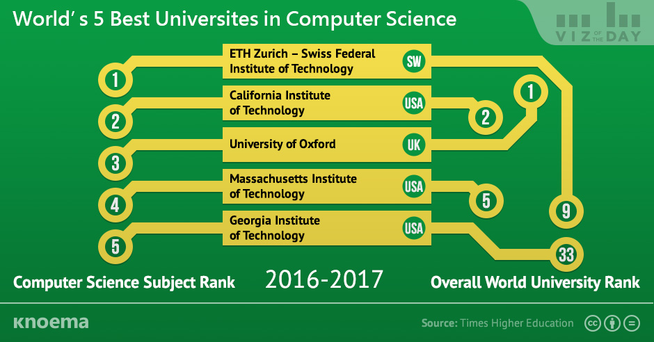 Best University CS