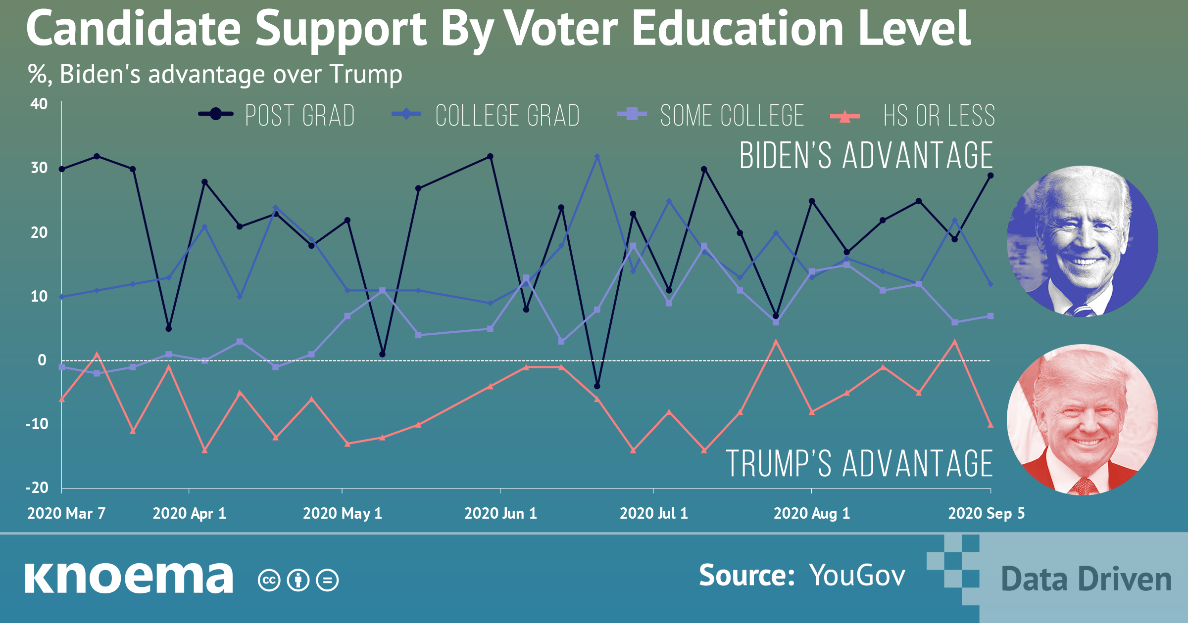 Biden’s and Trump’s Supporters by Education Level