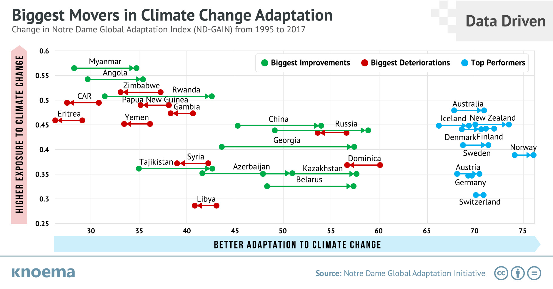 Biggest Movers in Climate Change Adaptation