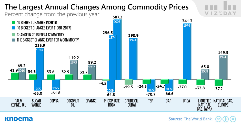 Biggest annual Changes of Commodity Prices