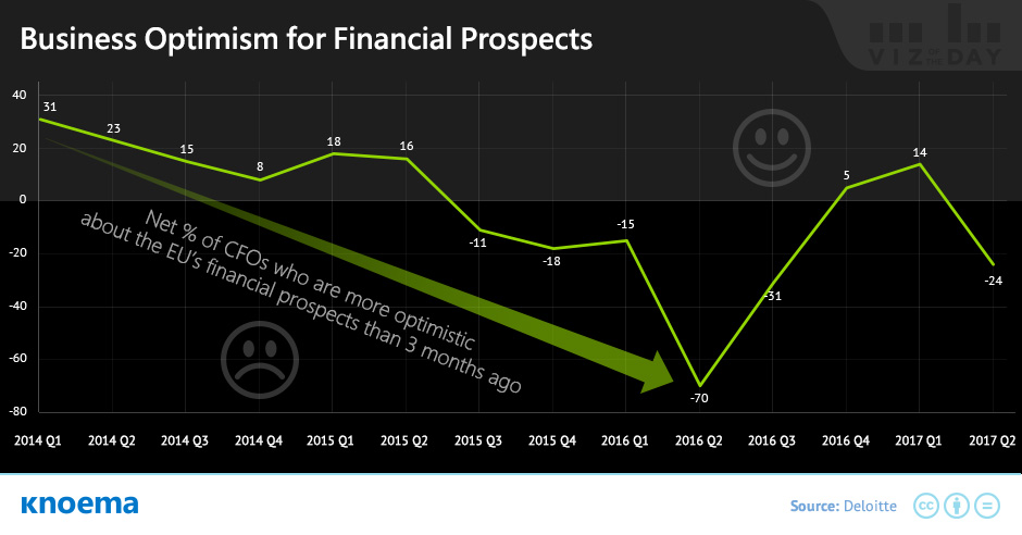 Business optimism for Financial Prospects