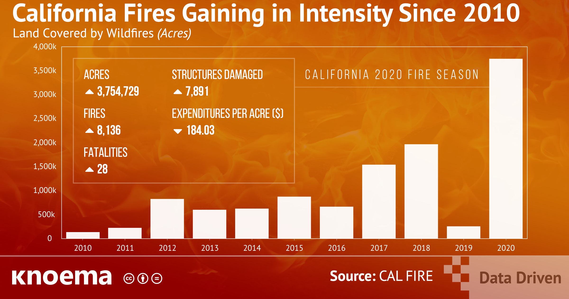California Fires Gaining in Intensity Since 2010