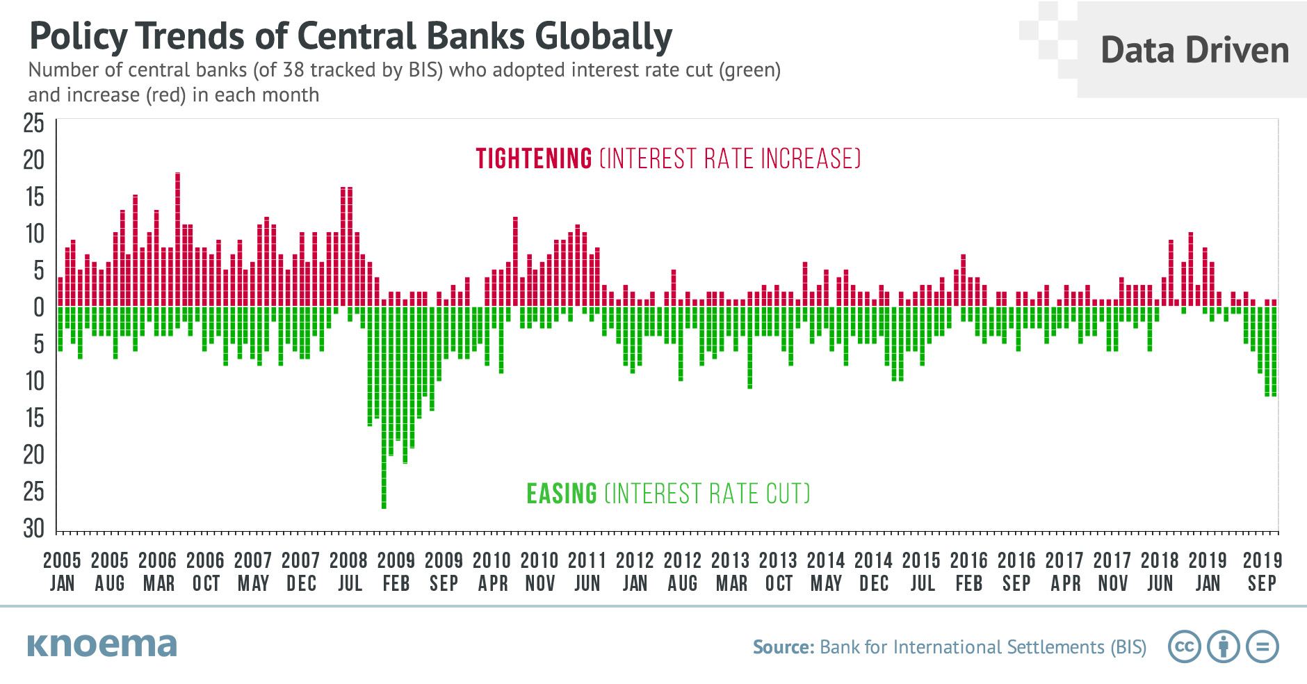 Central Banks Policy Direction