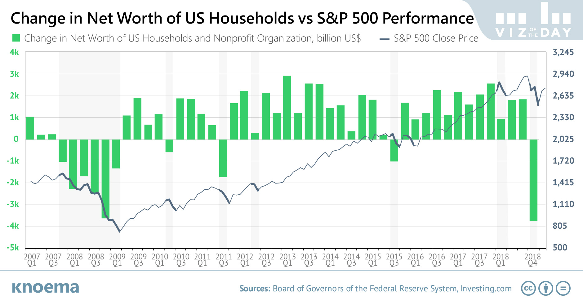 Change in Net Worth of US Households vs S&P 500 Performance