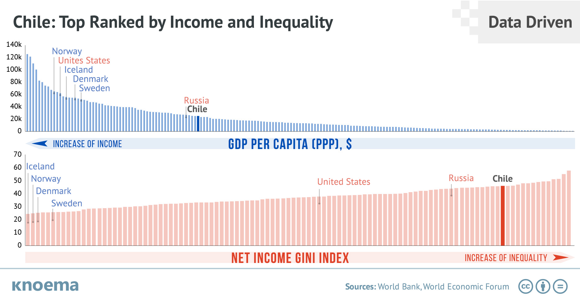 Chile Is Among the Top Countries Both by Income and Inequality