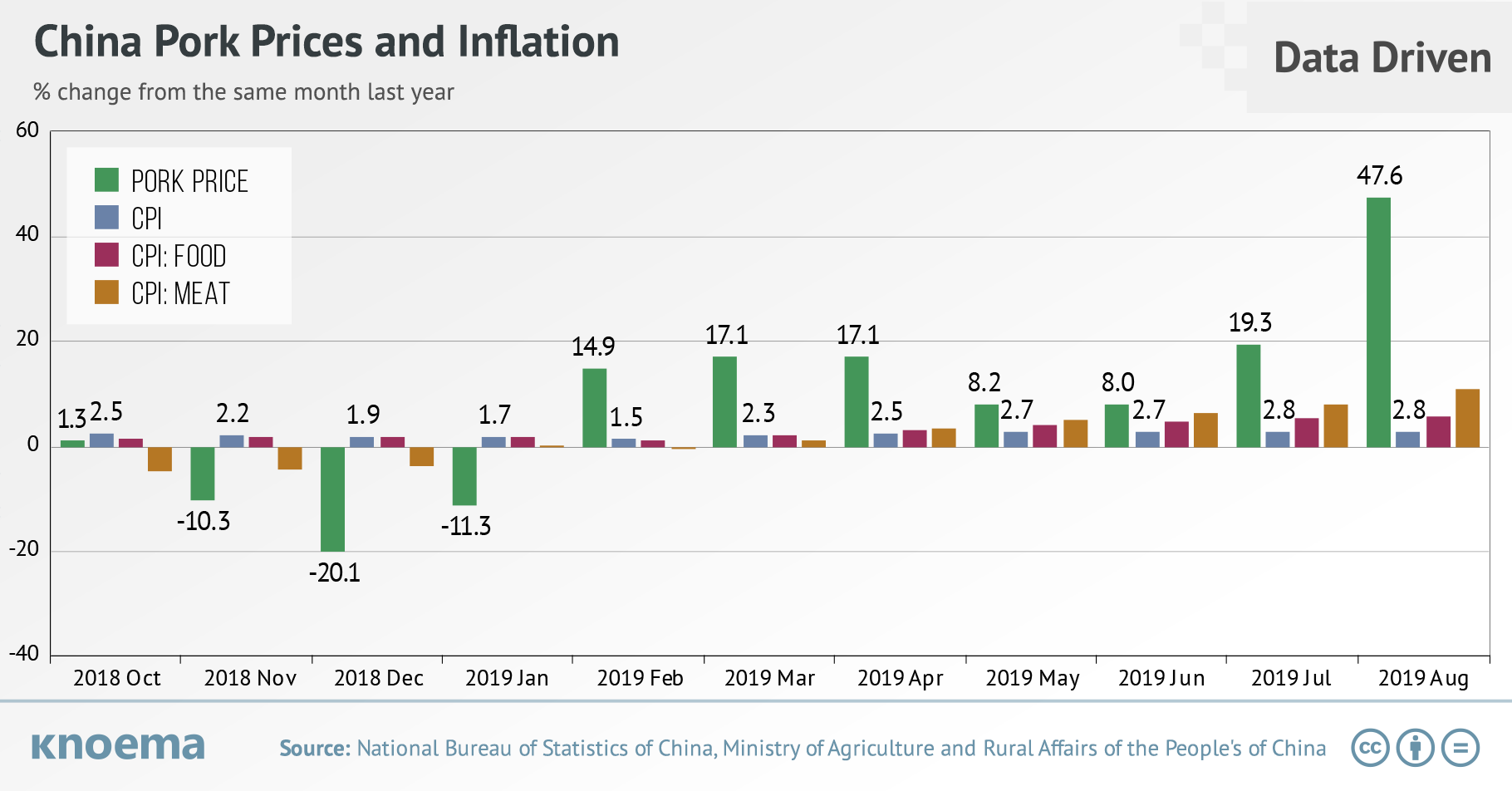 China Pork Prices and Inflation