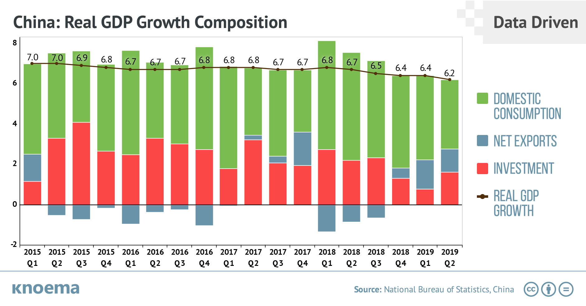 China Real GDP Growth Composition
