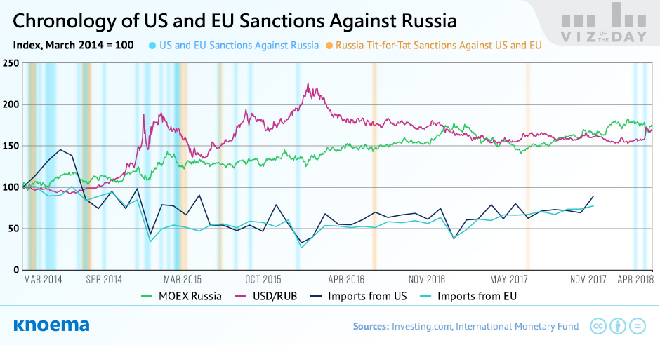 Chronology of US and EU Sanctions Against Russia