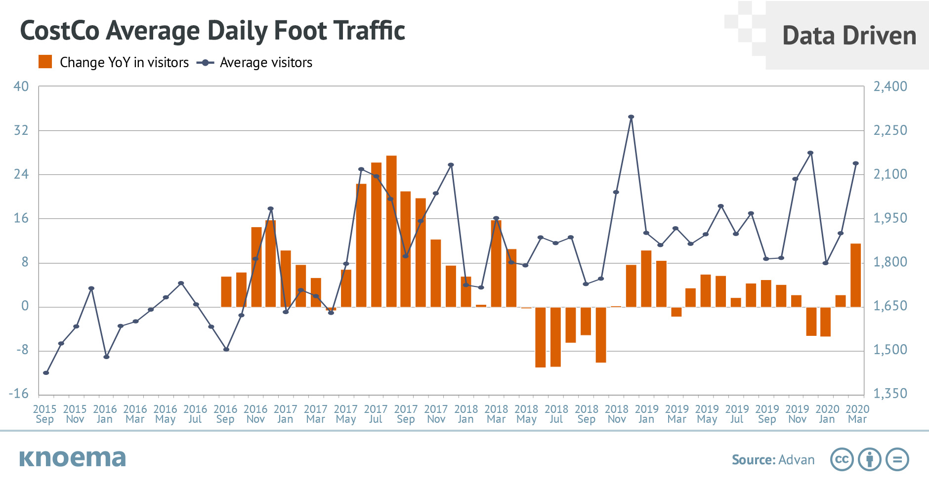 CostCo Average Daily Foot Traffic and YoY Change