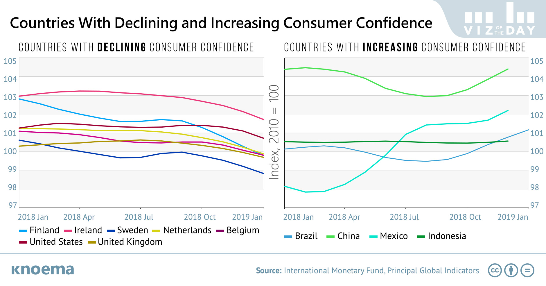 Countries With Declining and Increasing Consumer Confidence