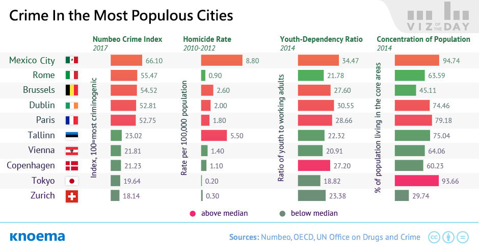 Crime In the Most Populous Cities