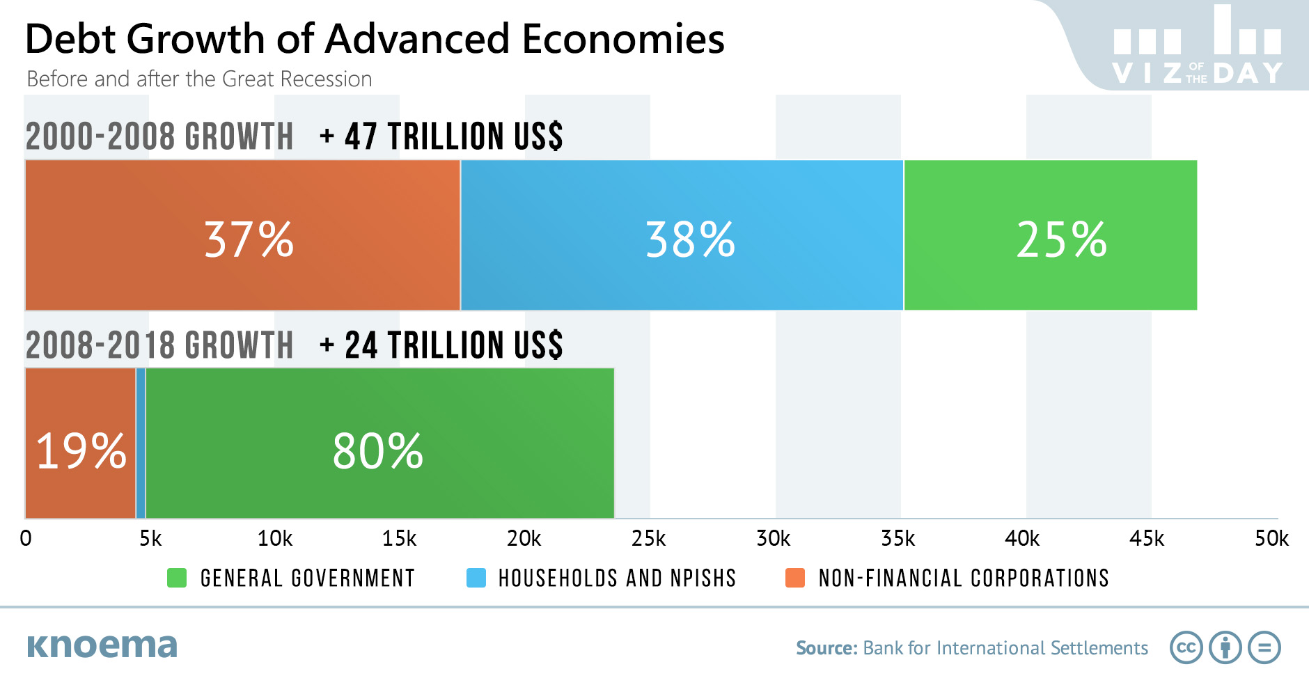 Debt Growth in Advanced Economies Before and After Crisis