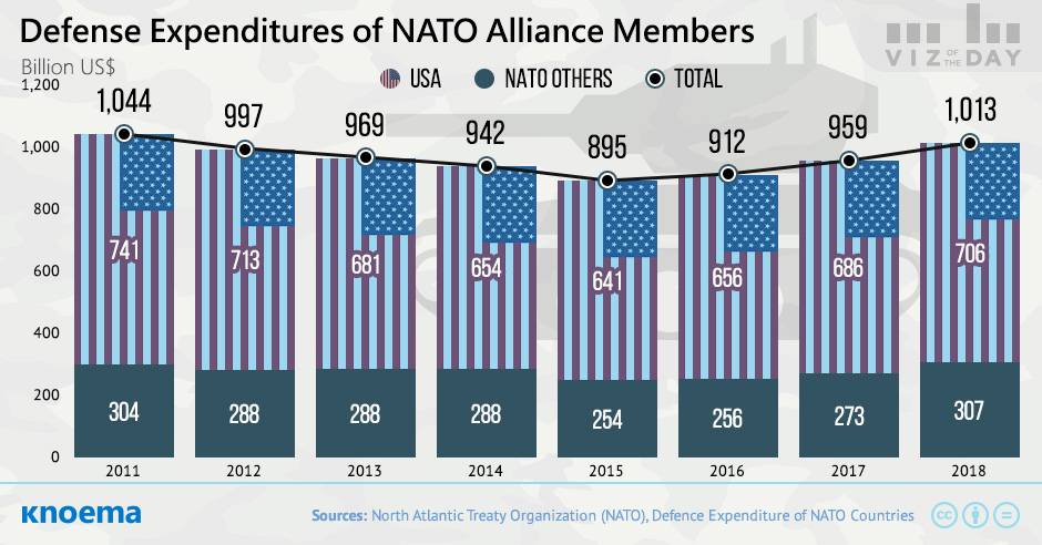 Defense Expenditures of NATO Alliance Members