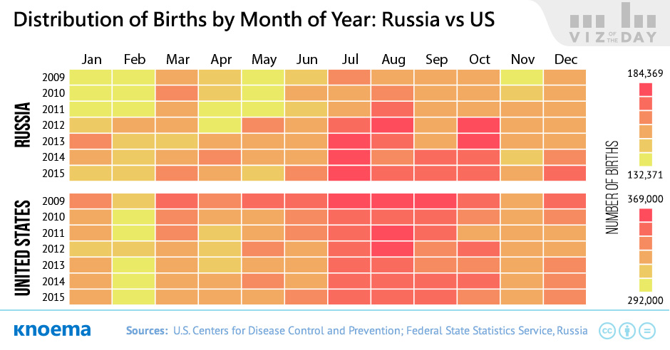 Distribution of Births by Month of a Year Russia vs US