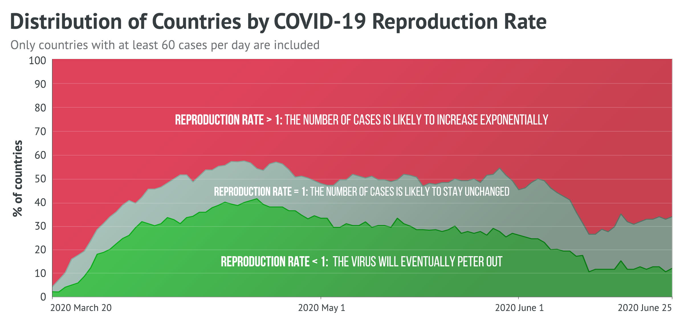Distribution of Countries by COVID-19 Reproduction Rate