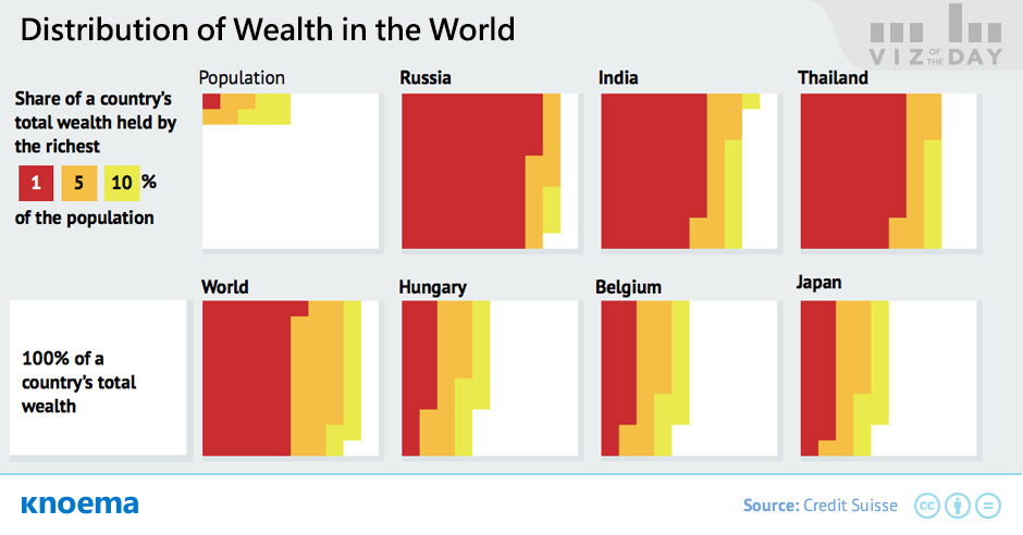 Distribution of Wealth in the World