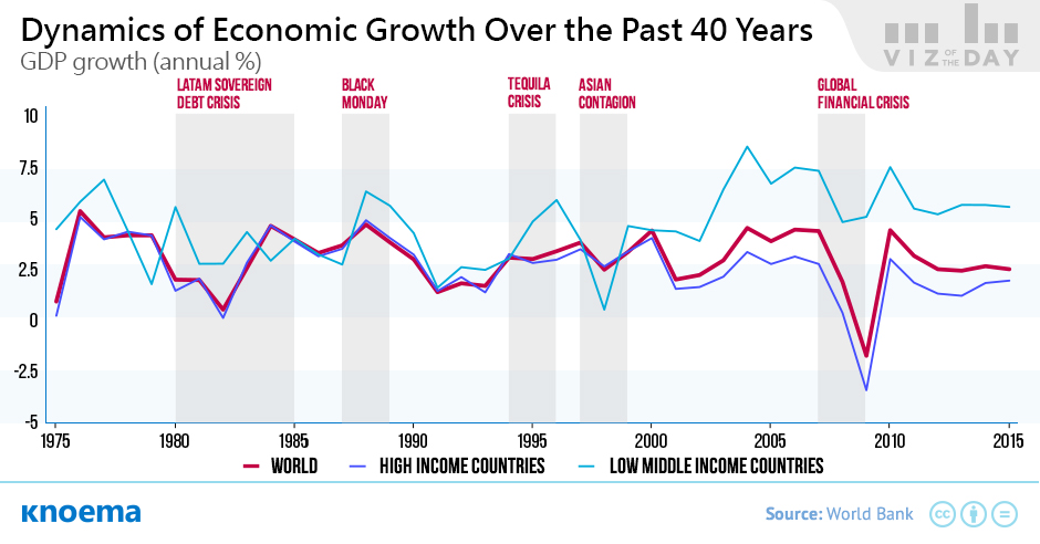 Dynamics of Economic Growth