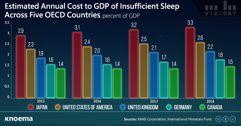 Economic Costs of Insufficient Sleep across Five OECD Countries