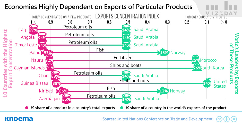 Economies Highly Dependent on Exports of Particular Products