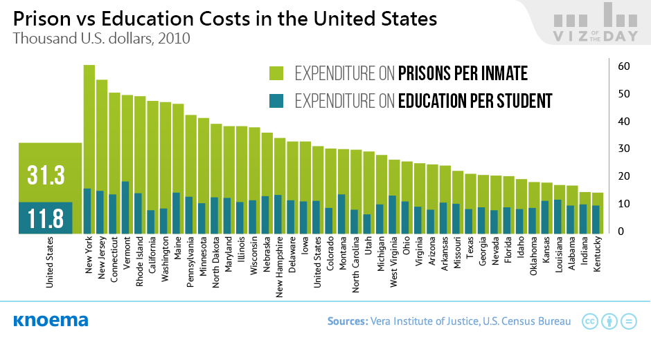 Education vs Prison Costs