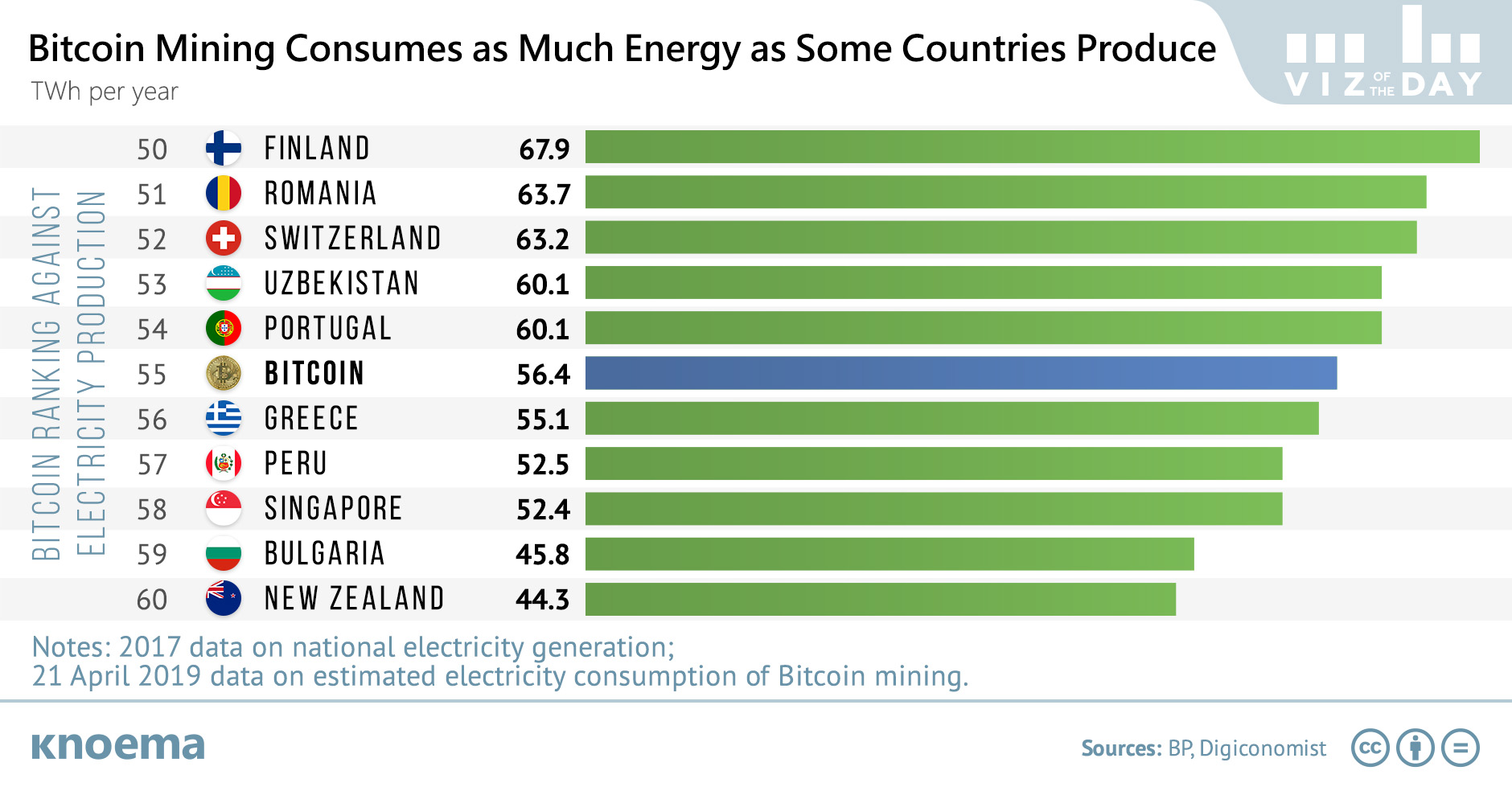 Electricity Generation by Country and Bitcoin Electricity Consumption