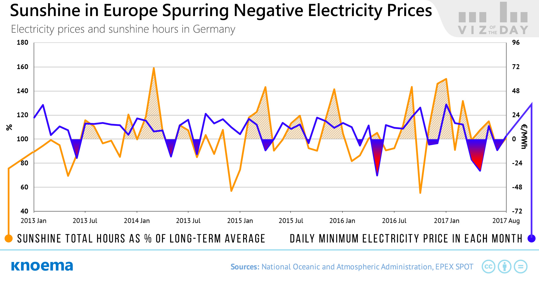 Electricity Prices and Sunshine in Germany