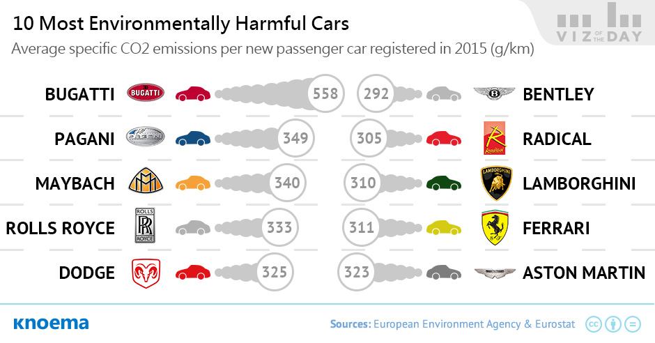 Environmentally Harmful Cars
