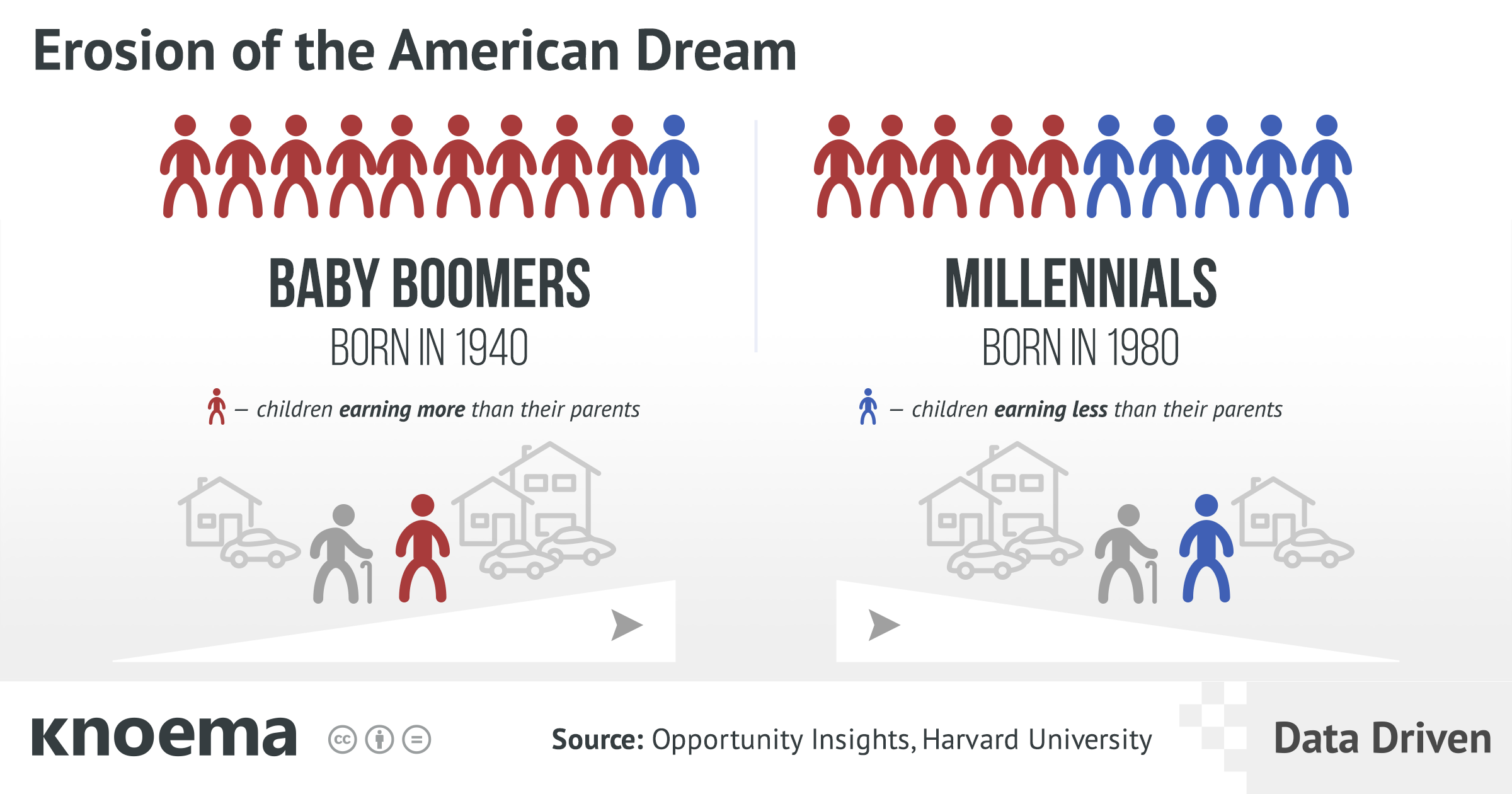 Erosion of the American Dream