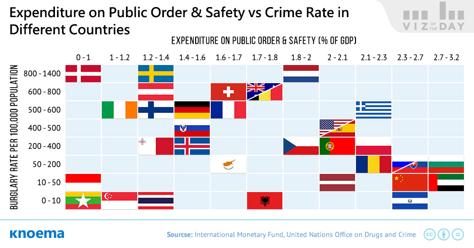 Expenditures of Public Order & Safety vs Crime Rate in Different Countries