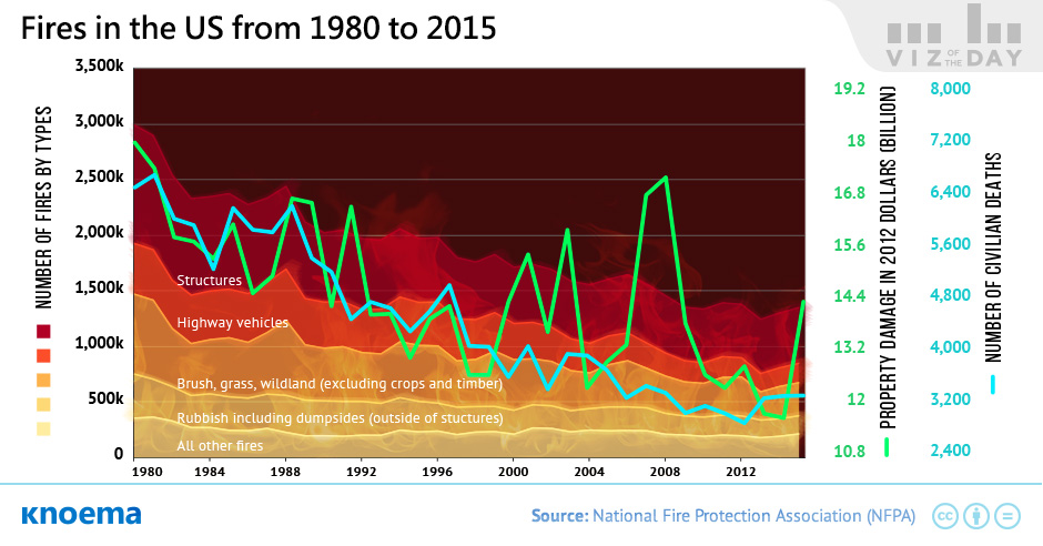 Fires in the US from 1980 to 2015