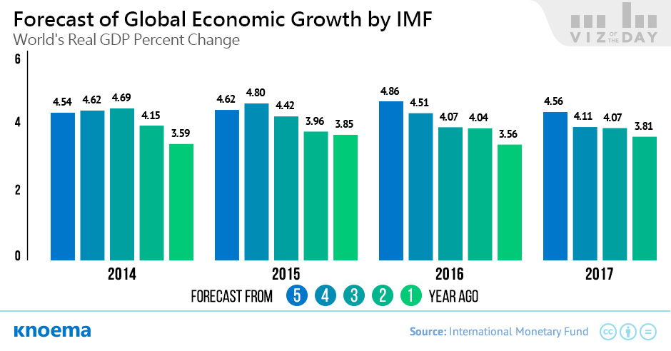 Forecast of Global Economic Growth by IMF