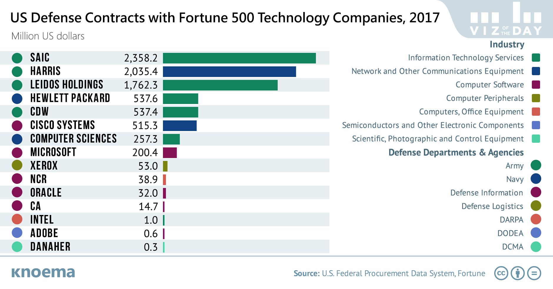 Fortune 500 Technology Companies which Had Contracts with the U.S. DoD in 2017