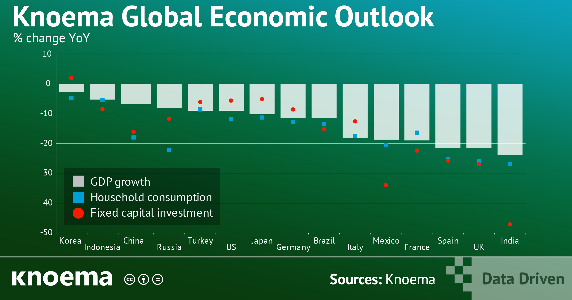 GDP Growth, Household Consumption, and Investment, Q2 2020