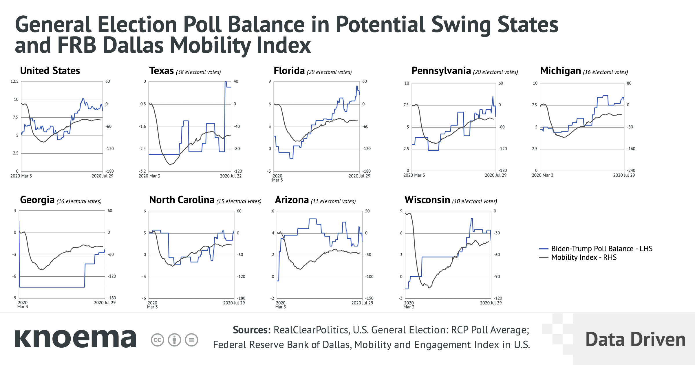 General Election Poll Balance in Potential Swing States and FRB Dallas Mobility Index