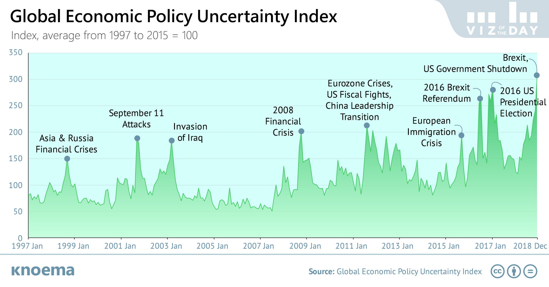 Global Economic Policy Uncertainty Index