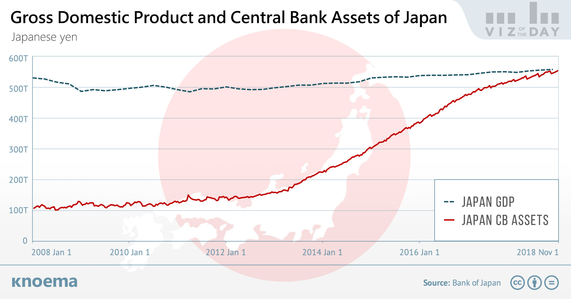 Gross Domestic Product and Central Bank Assets of Japan
