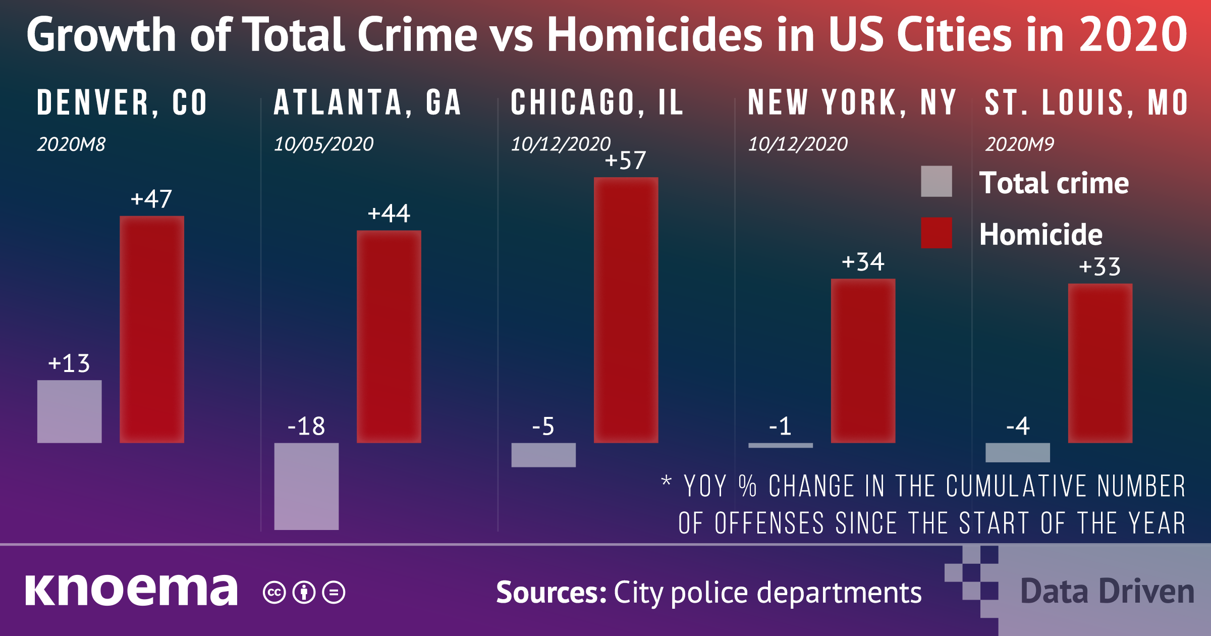 Growth of Total Crime vs Homicides in US Cities in 2020